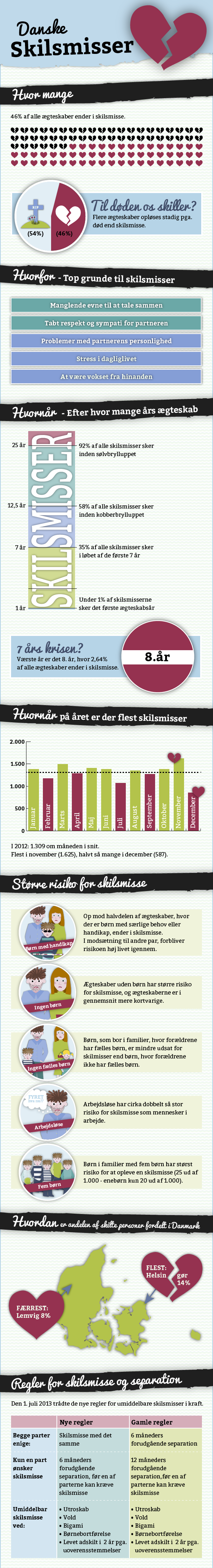 Danske Skilsmisser Infografik